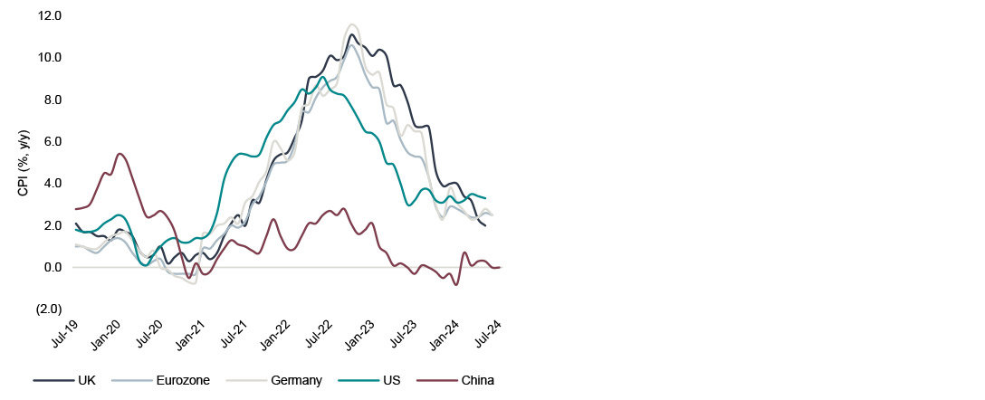 Graph showing decelerating inflation eases pressure on central banks