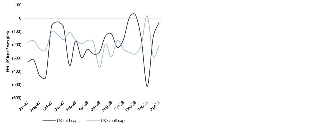 graph showing UK fund flows showing signs of improvement