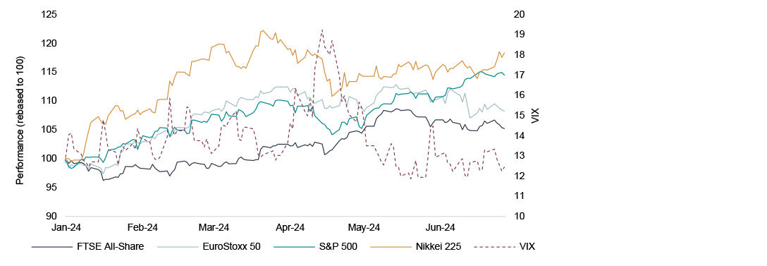 Graphs showing UK indices deliver gains in H1 2024
