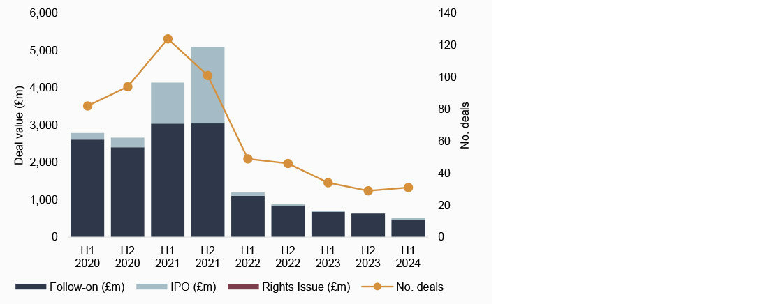 Chart showing AIM ECM activity