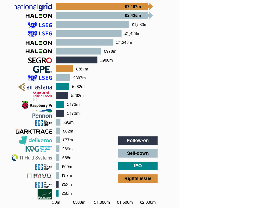 Image showing H1 2024 UK ECM deals above £50m