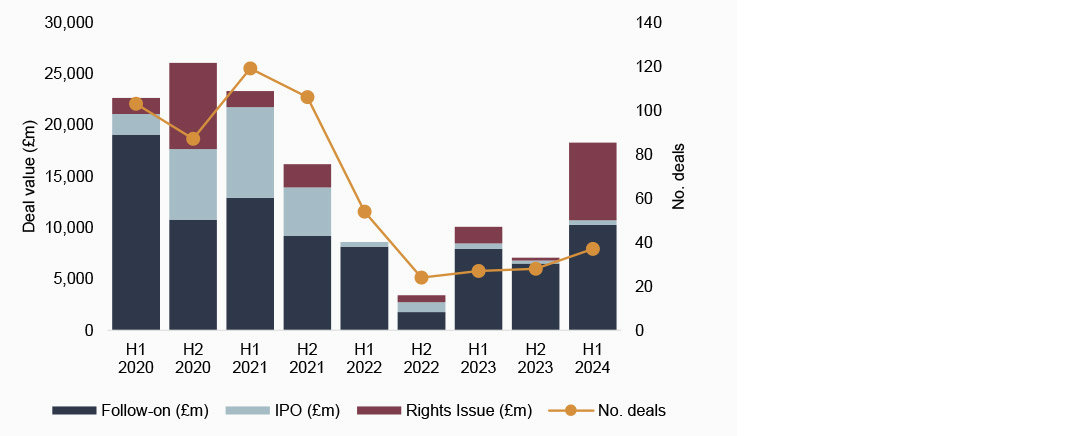 Chart showing main market ECM activity