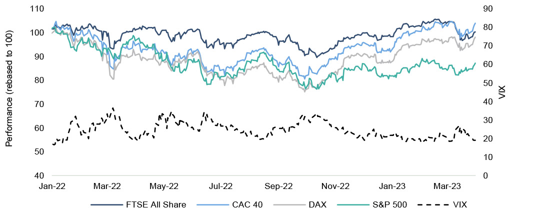 Global equity market performance & equity market volatility