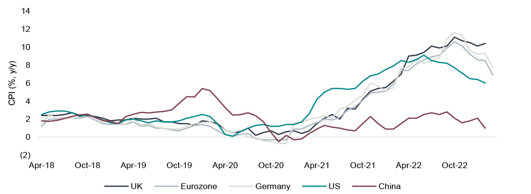 Graph showing inflation slows down across key geographies