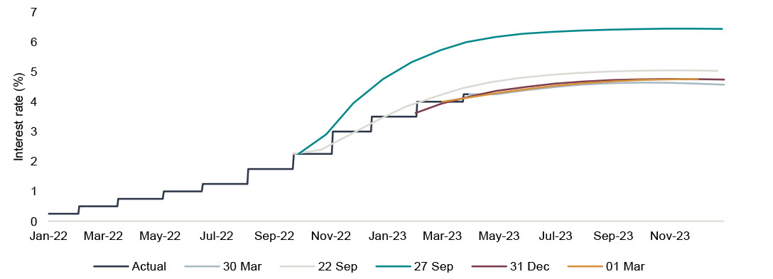 UK interest rate projections show signs of stabilising graph