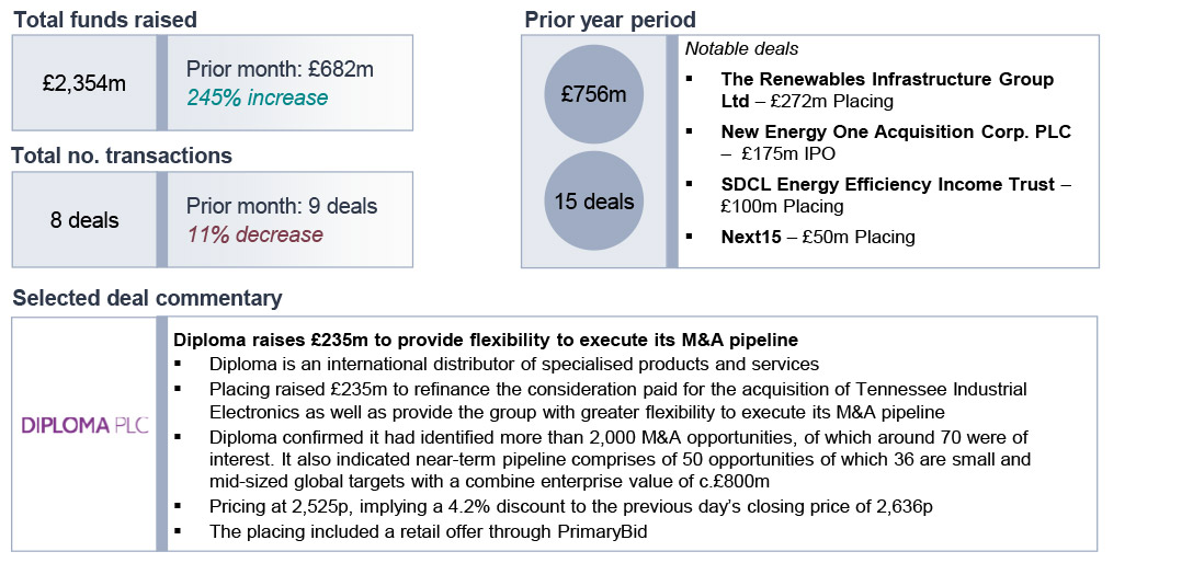 Deal numbers and value increased sharply in March