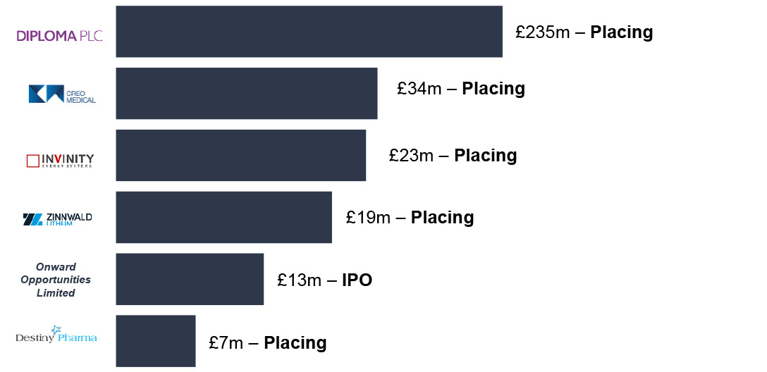 ecm issuance across the deal size spectrum in March
