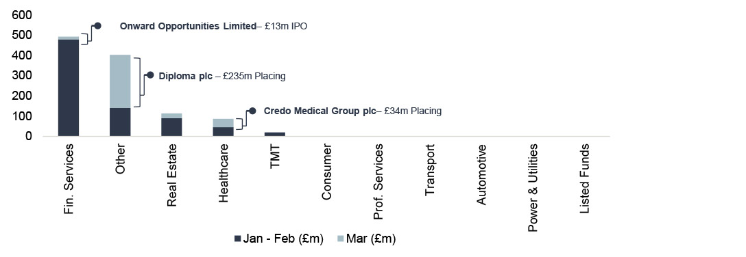 Public equity fund-raises by sector and highlighted deals
