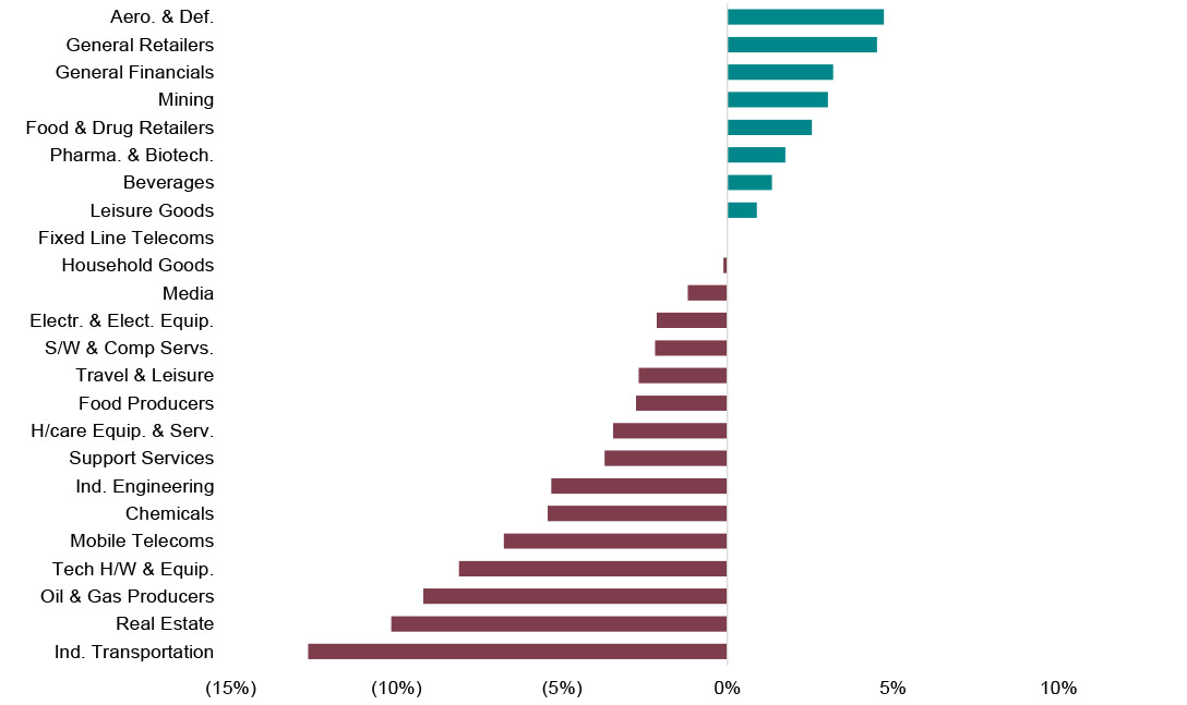 Sector performance (March 2023) chart