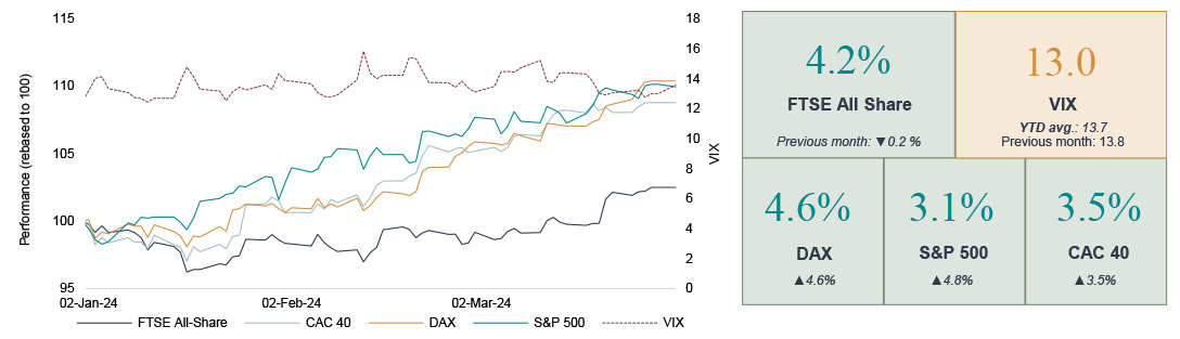 chart and data showing UK markets deliver gains but continue to lag global peers