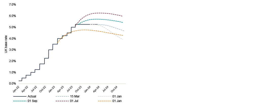 chart showing UK interest rate projections show signs of stabilisation
