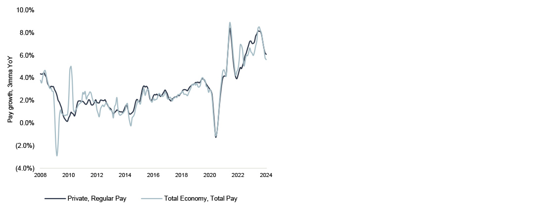chart showing uk wage growth decelerates