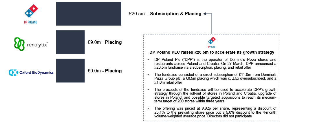 Primary ECM issuance across the deal size spectrum in march chart