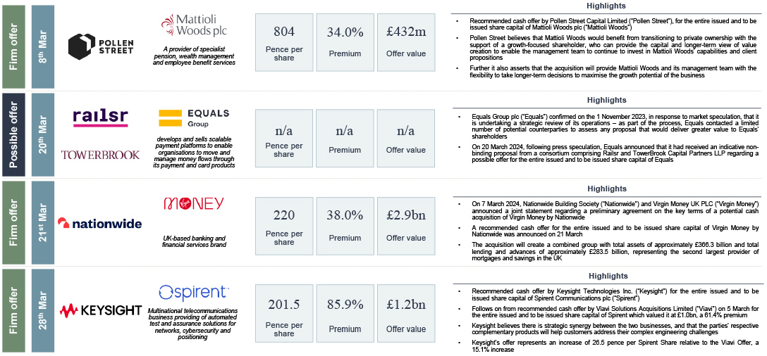 selected deals including Pollenstreet and Nationwide