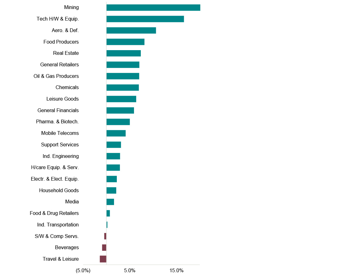 performance charts showing different sectors for march