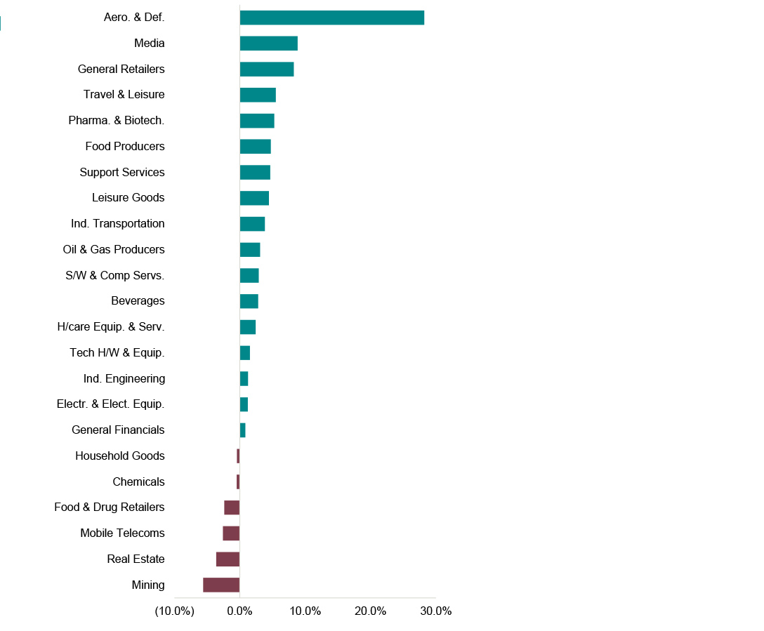 performance charts showing ytd sector performance