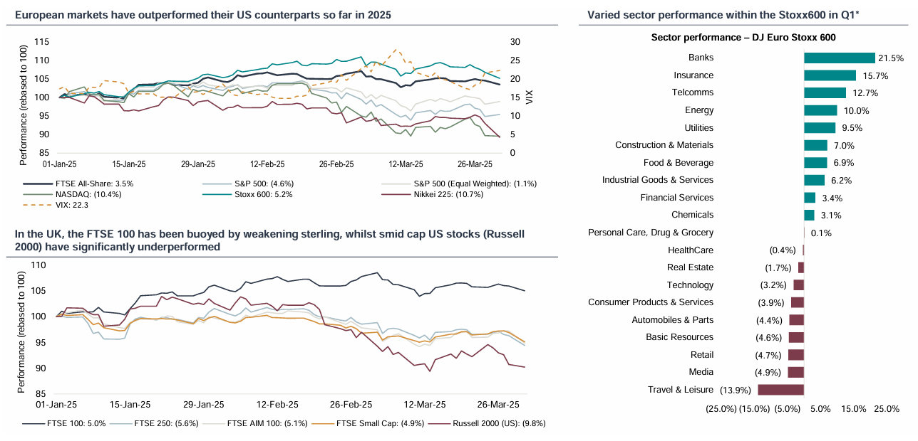 Equity market charts