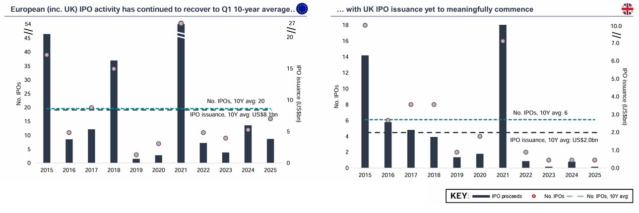 European (inc. UK) IPO activity and UK IPO issuance charts