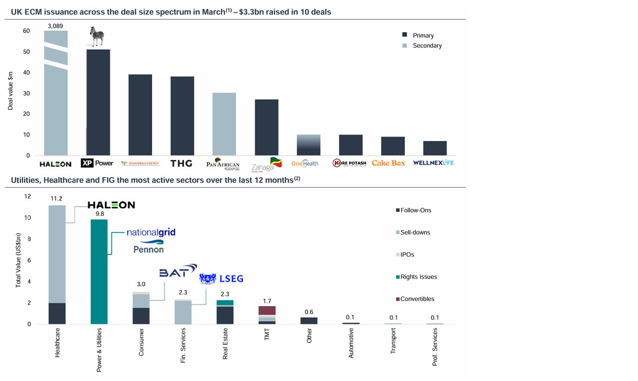 UK ECM issuance across the deal size spectrum chart