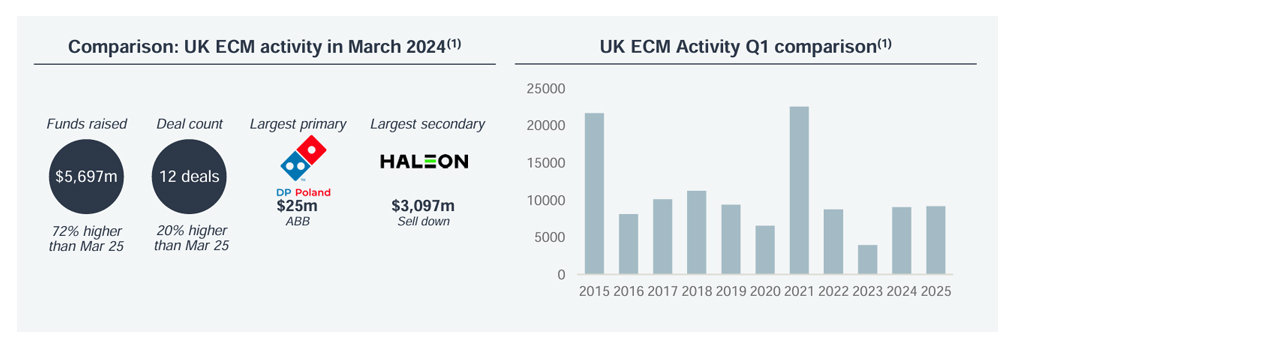Comparison: UK ECM activity in March 2024