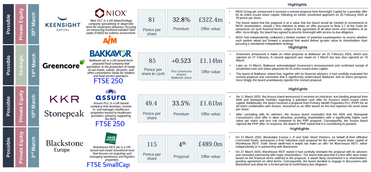 Selected deals including Keensight, NIOX, Greencore and Assura