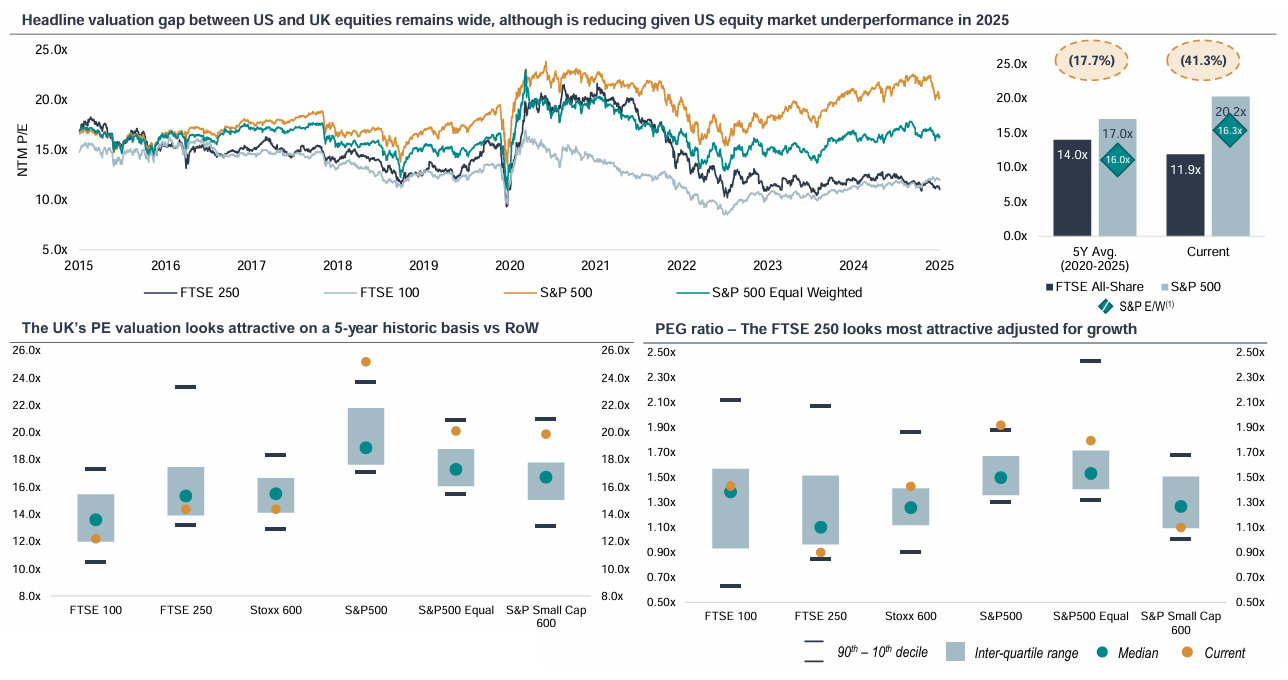 US and UK equities, PE valuation and PEG ratio charts