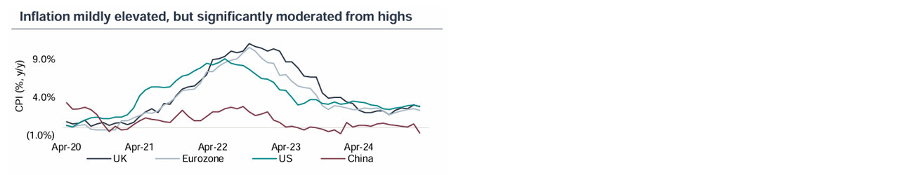 Inflationary mildly elevated, but significantly moderated from highs