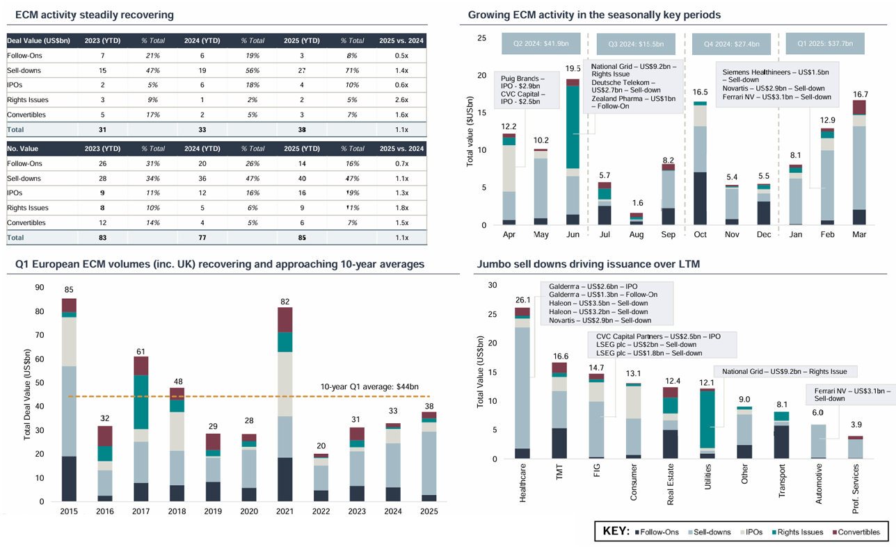 European equity issuance 2025 ytd charts