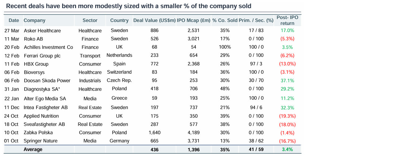 Recent deals table
