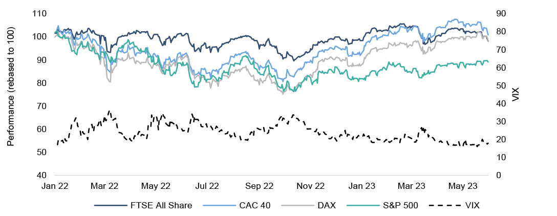 Global equity market performance & equity market volatility