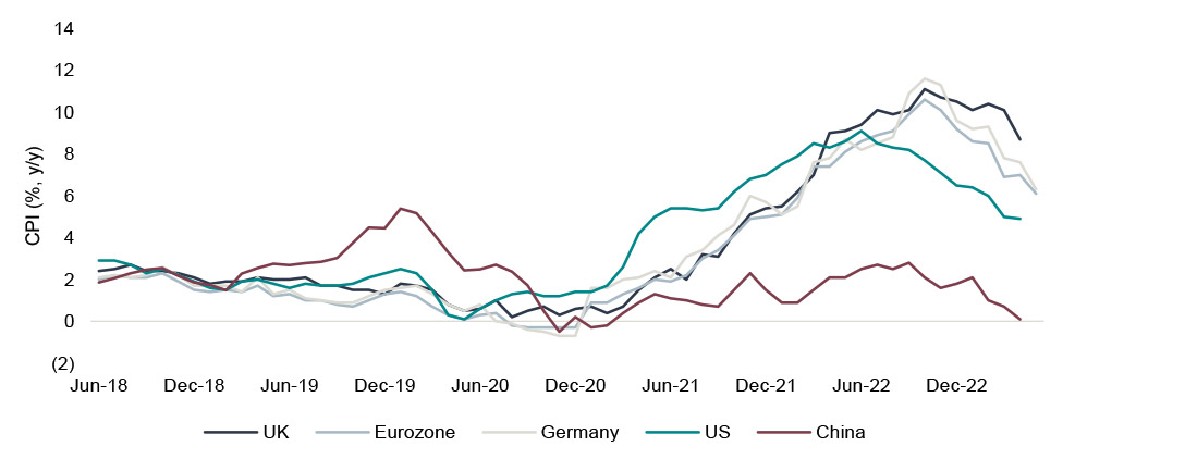 Graph showing inflation slows down across key geographies