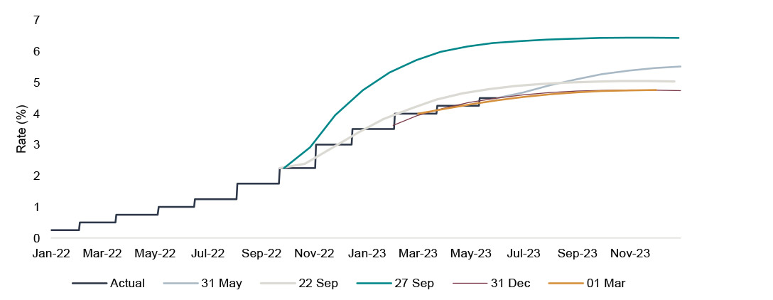 UK interest rate projections show signs of stabilising graph