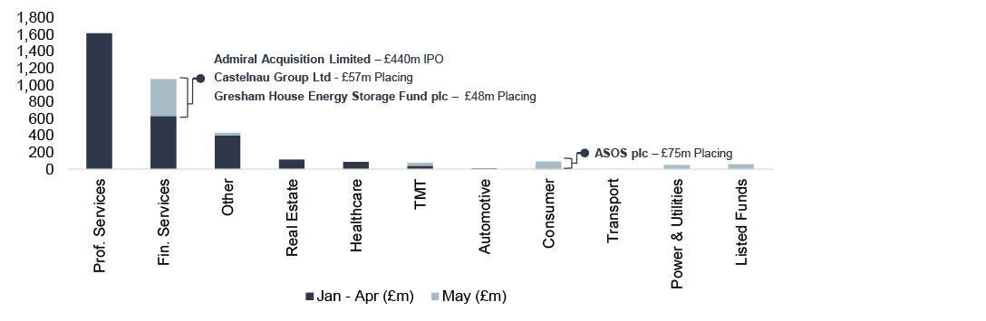 Public equity fund-raises by sector and highlighted deals