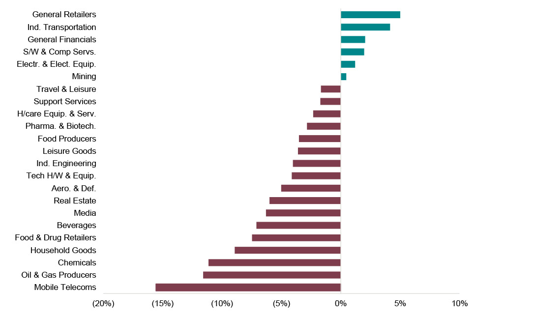Sector performance (April 2023) chart
