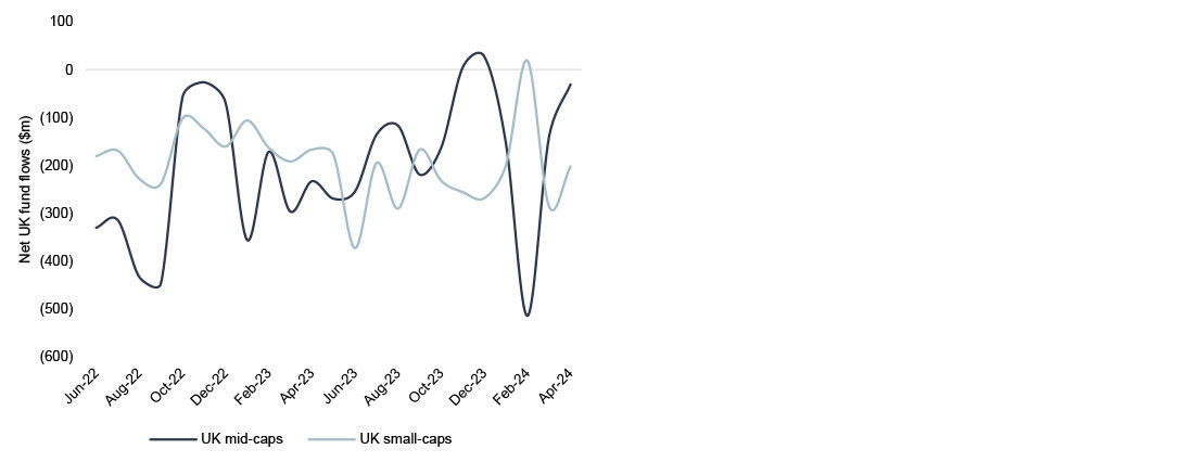 chart showing UK fund flows showing signs of improvement