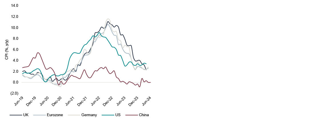 chart showing uk inflation continues to moderate