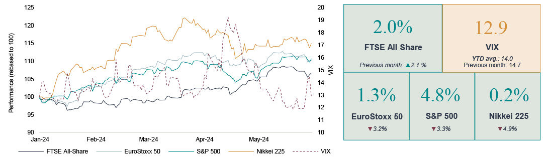 chart and data showing UK markets rise