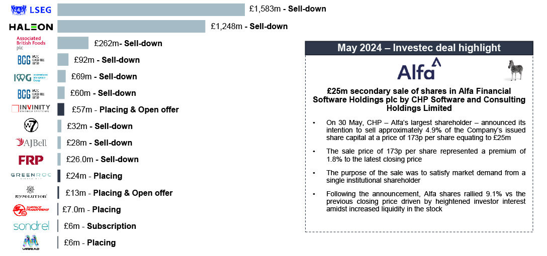 ECM issuance across the deal size spectrum