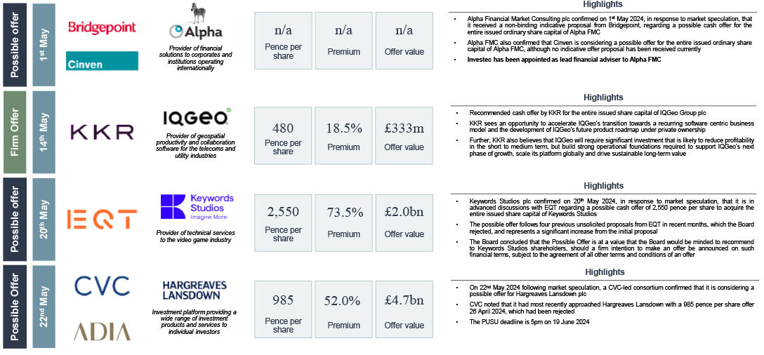 selected deals including Bridgepoint and KKR