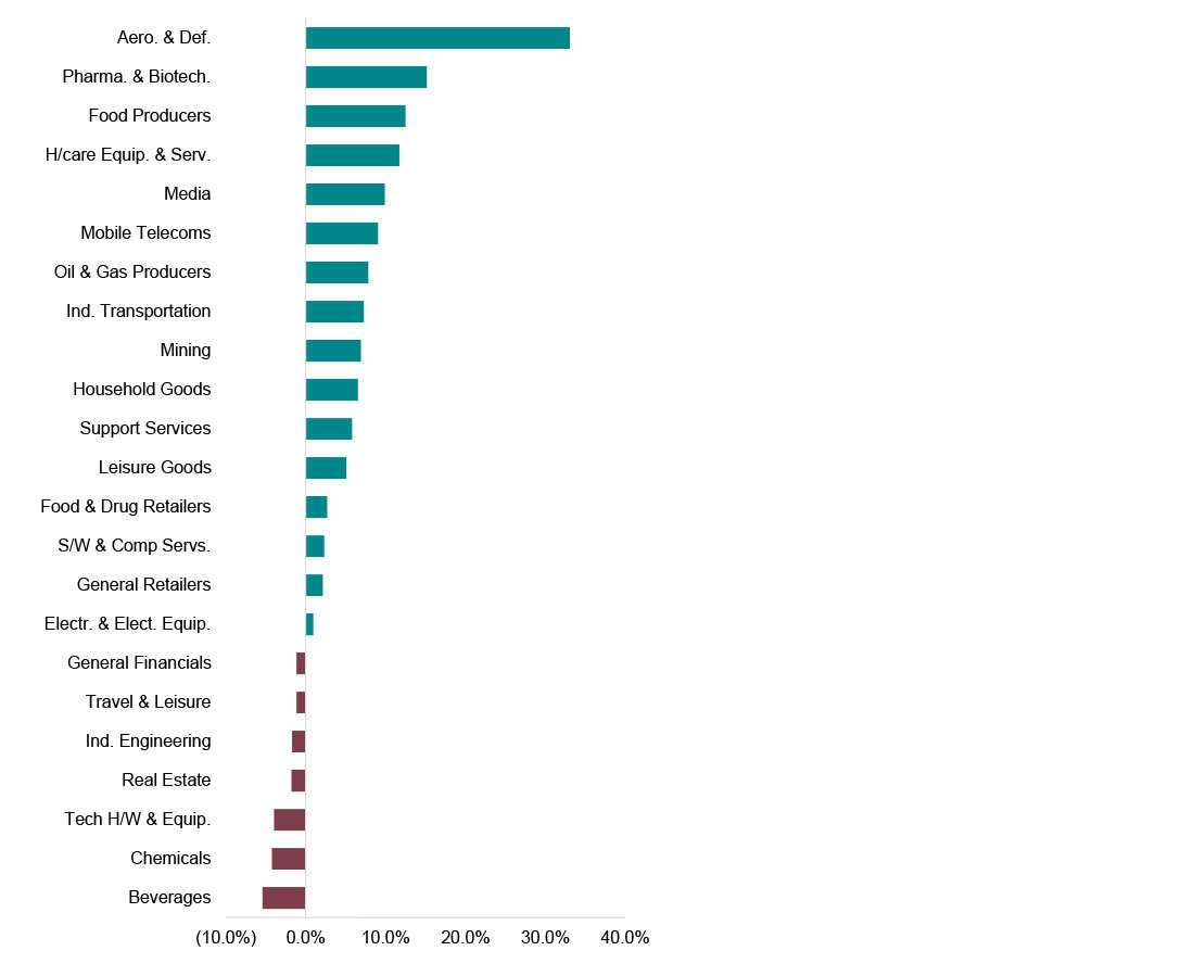 performance charts showing ytd sector performance
