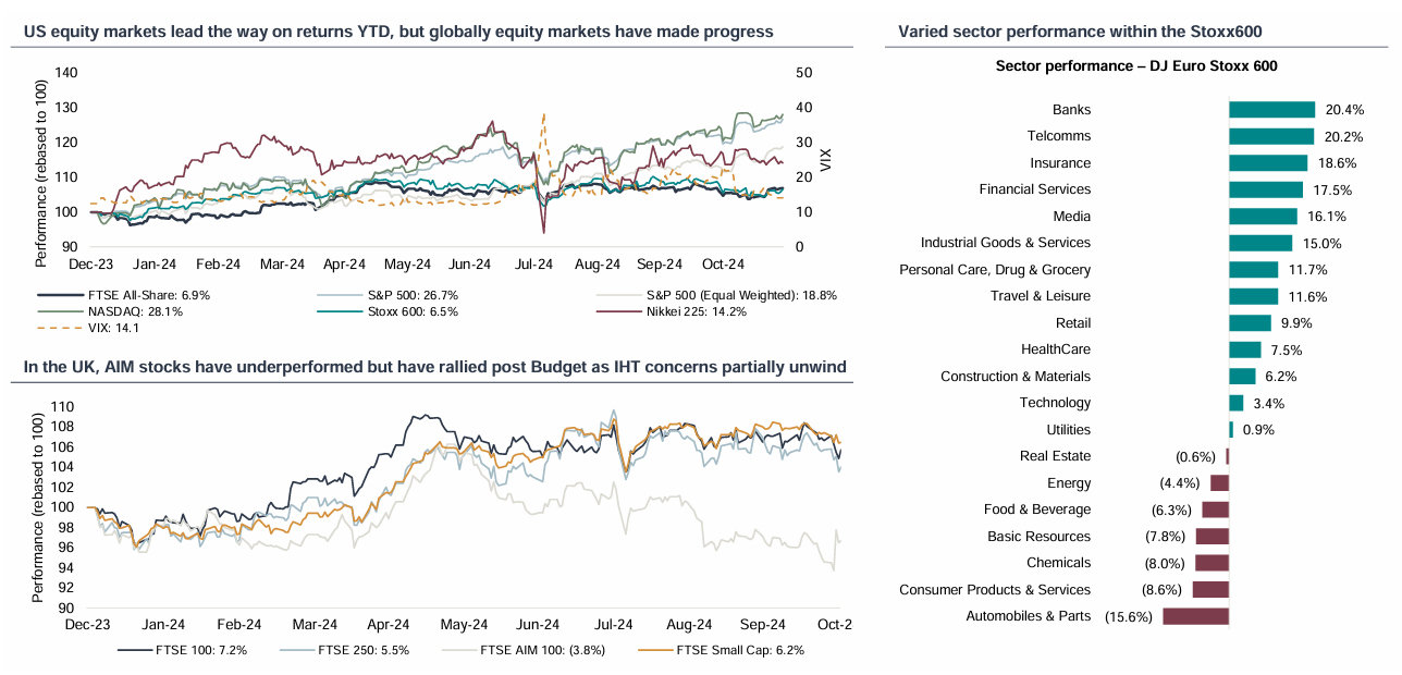 Equity Market Overview | Recovery in November, still solid YTD