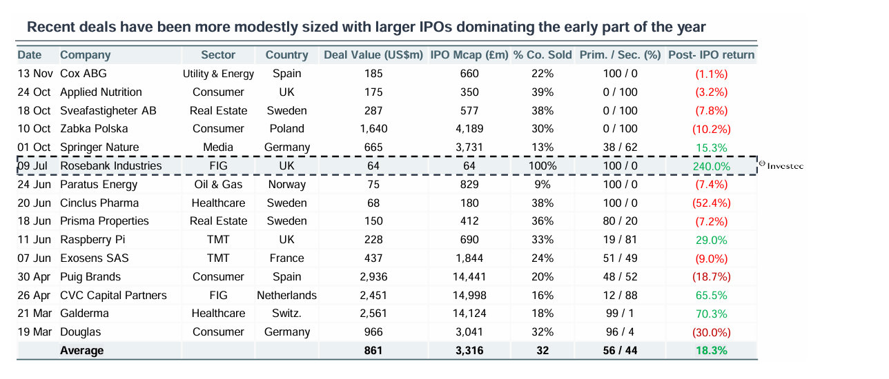 Recent deals have been more modestly sized with larger IPOs dominating the early part of the year