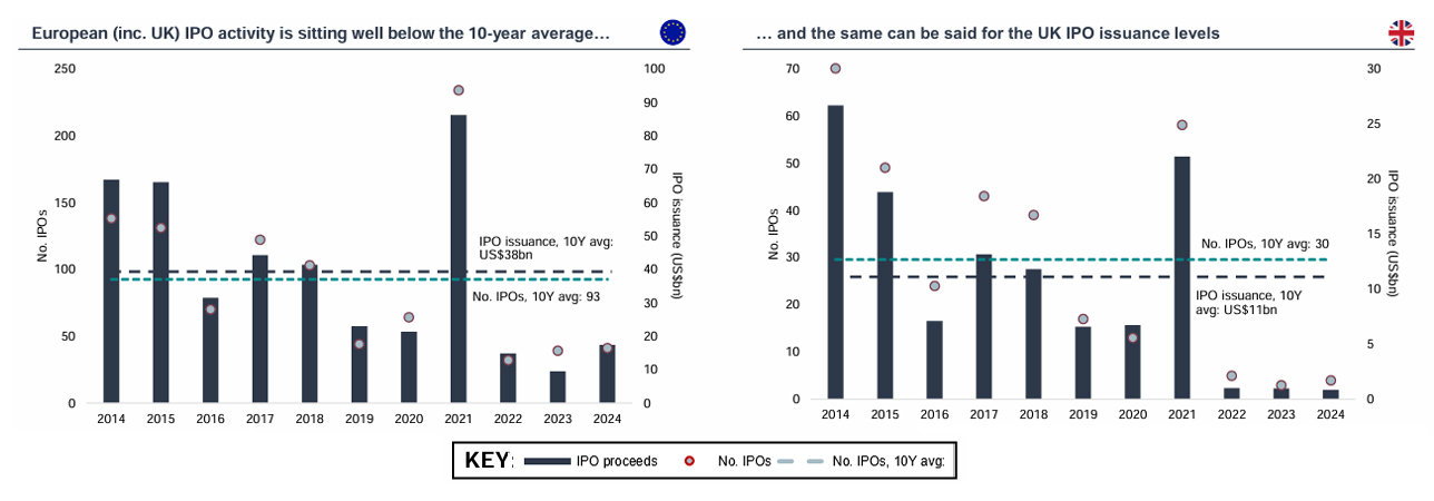 European (inc. UK) IPO activity is sitting well below the 10-year average…