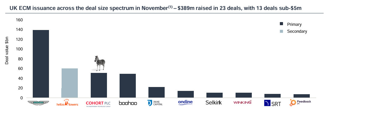 UK ECM issuance across the deal size spectrum in November(1) – $389m raised in 23 deals, with 13 deals sub-$5m