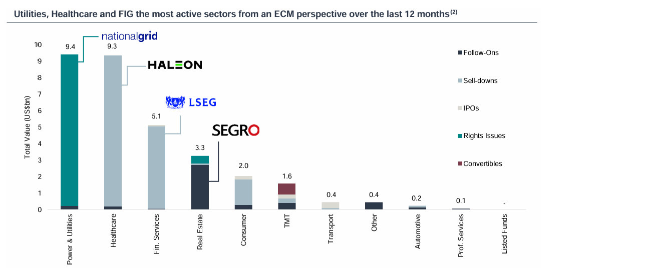 Utilities, Healthcare and FIG the most active sectors from an ECM perspective over the last 12 months(2)