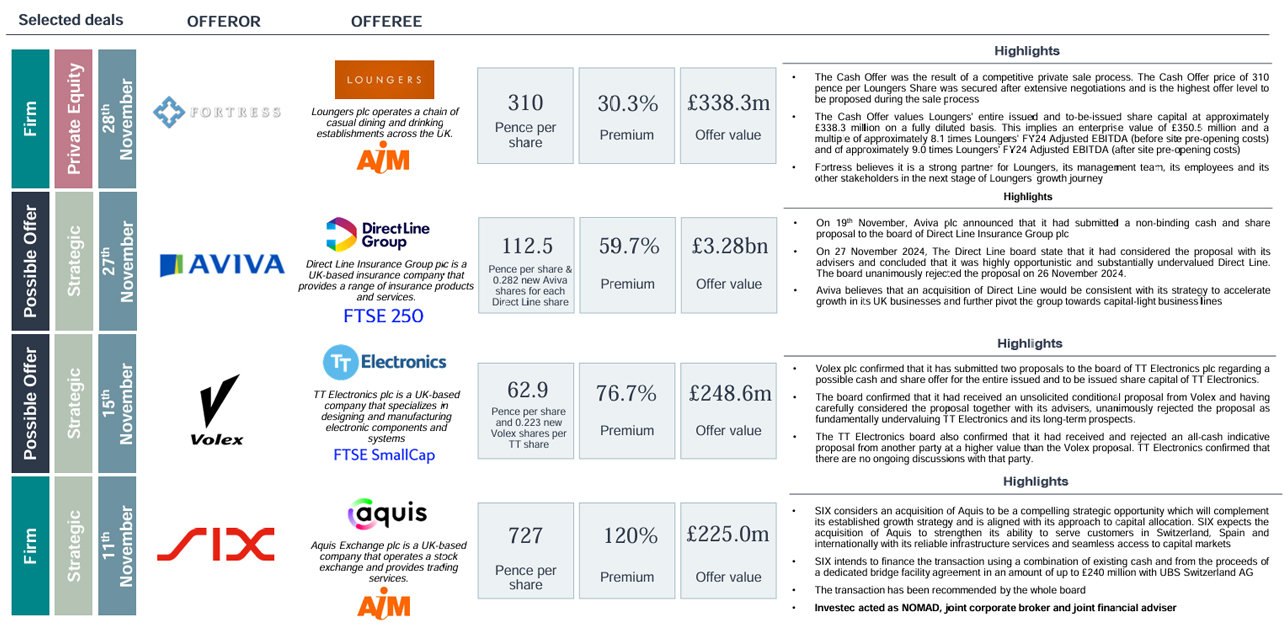 Selected deals including Aviva and Fortress