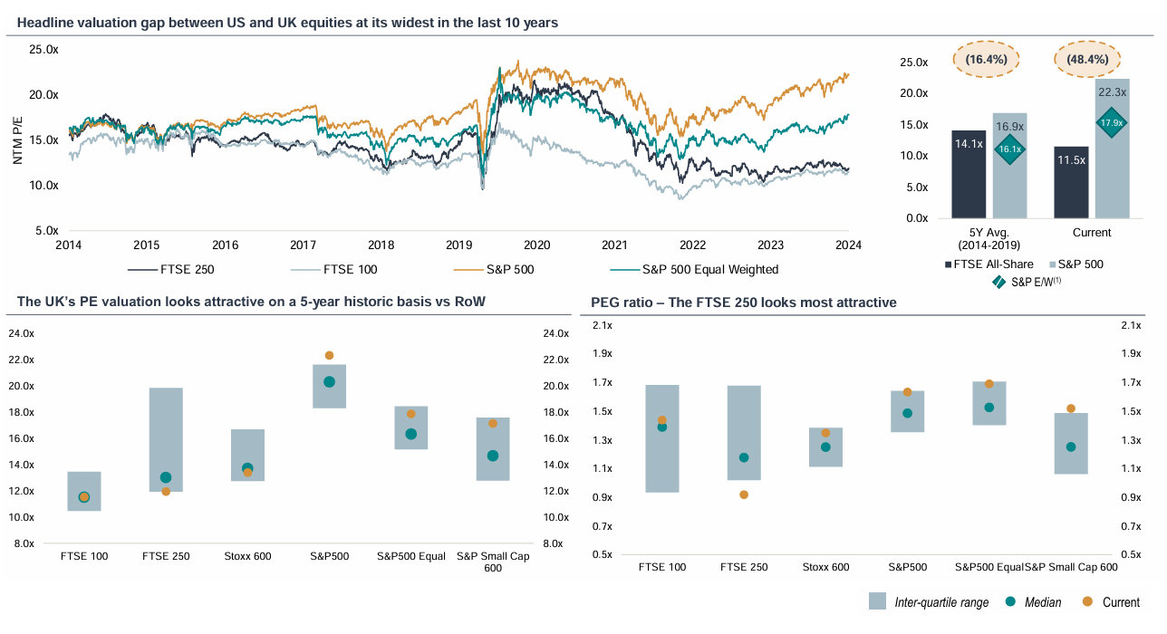 Equity Market Overview | valuation disconnect remains