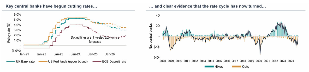 …and the rate cutting cycle looks well underway…