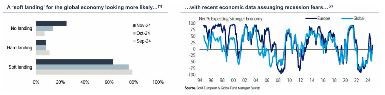 …supporting a more optimistic macro-outlook