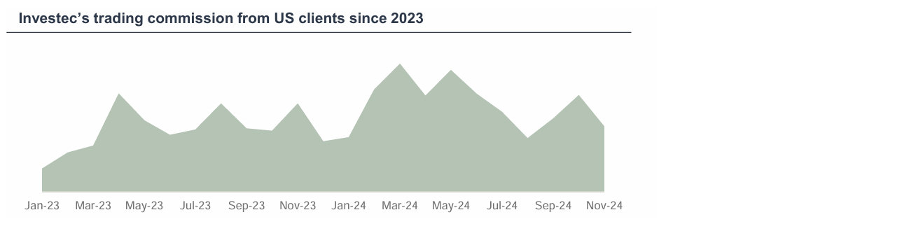Investec’s trading commission from US clients since 2023